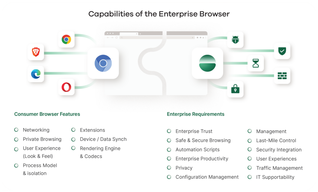 Infographic about the Island Enterprise Browser capabilities